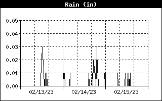 3 Days Precipitation History