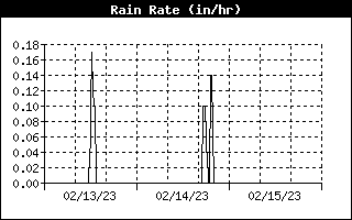 3 Days Precipitation Rate History