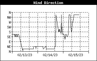 3 Days Wind Direction