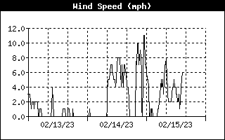 3 Days Wind Speed